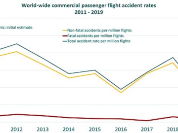 Το 2019 κατέγραψε το χαμηλότερο ποσοστό δυστυχημάτων στις αερομεταφορές την τελευταία πενταετία
