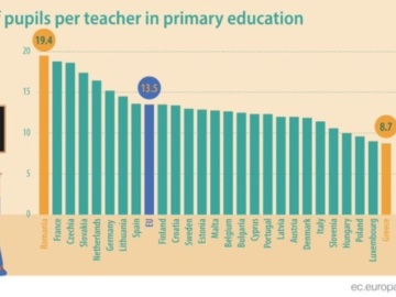 Eurostat: Η Ελλάδα καταγράφει τη χαμηλότερη στην ΕΕ αναλογία μαθητών ανά εκπαιδευτικό στο δημοτικό το 2019