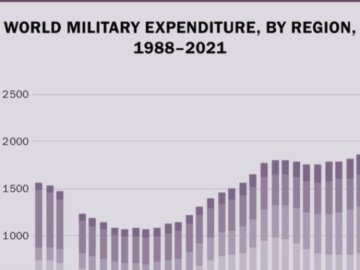 Οι παγκόσμιες στρατιωτικές δαπάνες έσπασαν ρεκόρ το 2021, ξεπέρασαν τα 2 τρισεκατ. δολάρια