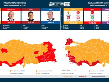 Πάμε για θρίλερ στην Τουρκία- Μικραίνει το προβάδισμα Ερντογάν στο 52,3%, ανεβαίνει ο Κiλιντσντάρογλου στο 45,7%