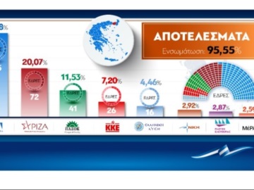 Μεγάλη νίκη της ΝΔ - Διαφορά πάνω από 20 μονάδες από τον ΣΥΡΙΖΑ